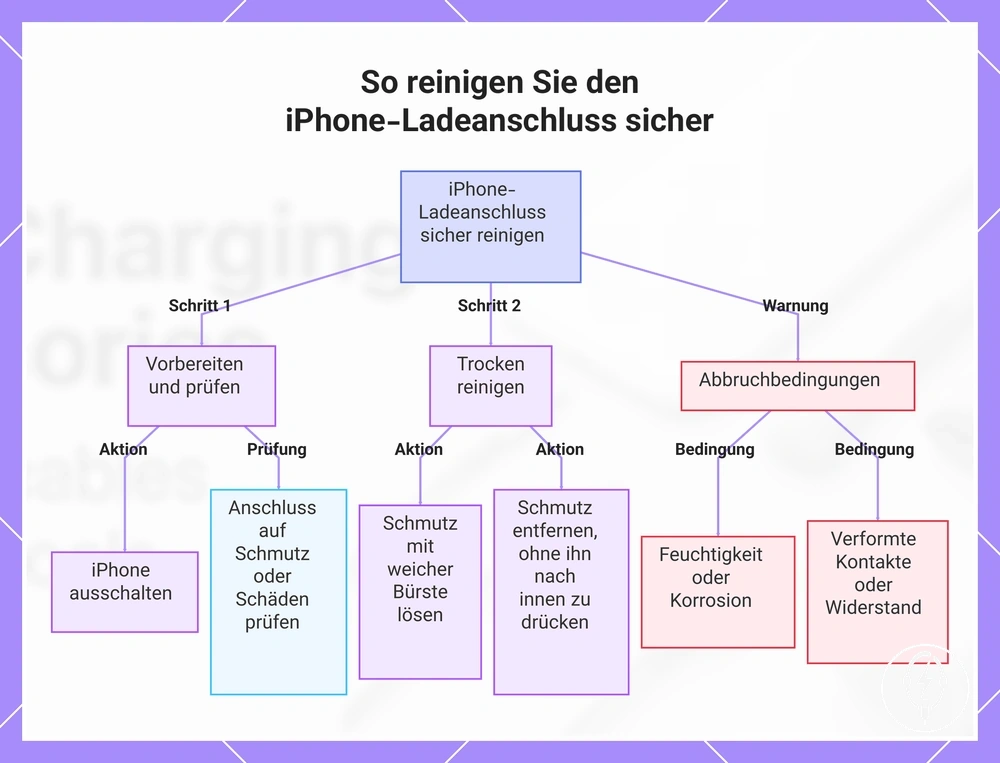 So reinigen Sie den iPhone-Ladeanschluss sicher