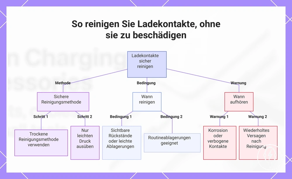 So reinigen Sie Ladekontakte, ohne sie zu beschädigen