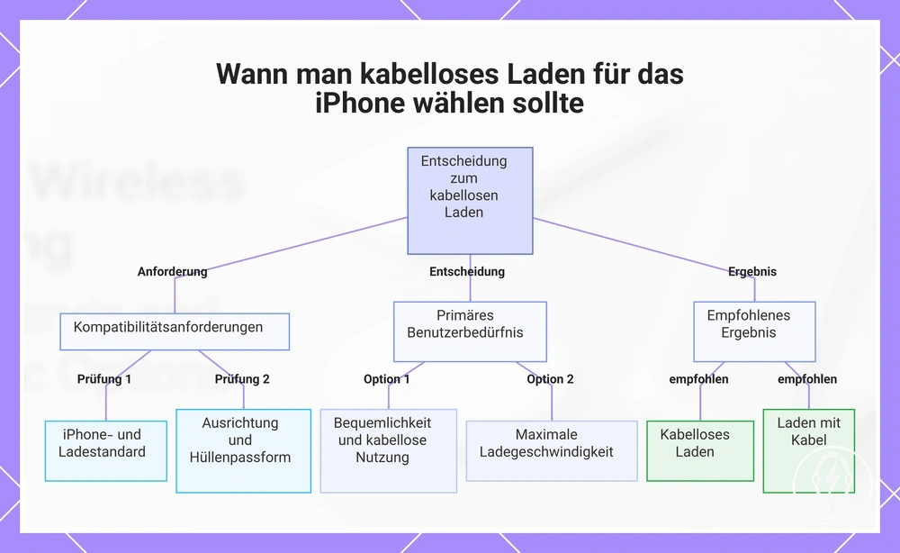 Wann man kabelloses Laden für das iPhone wählen sollte