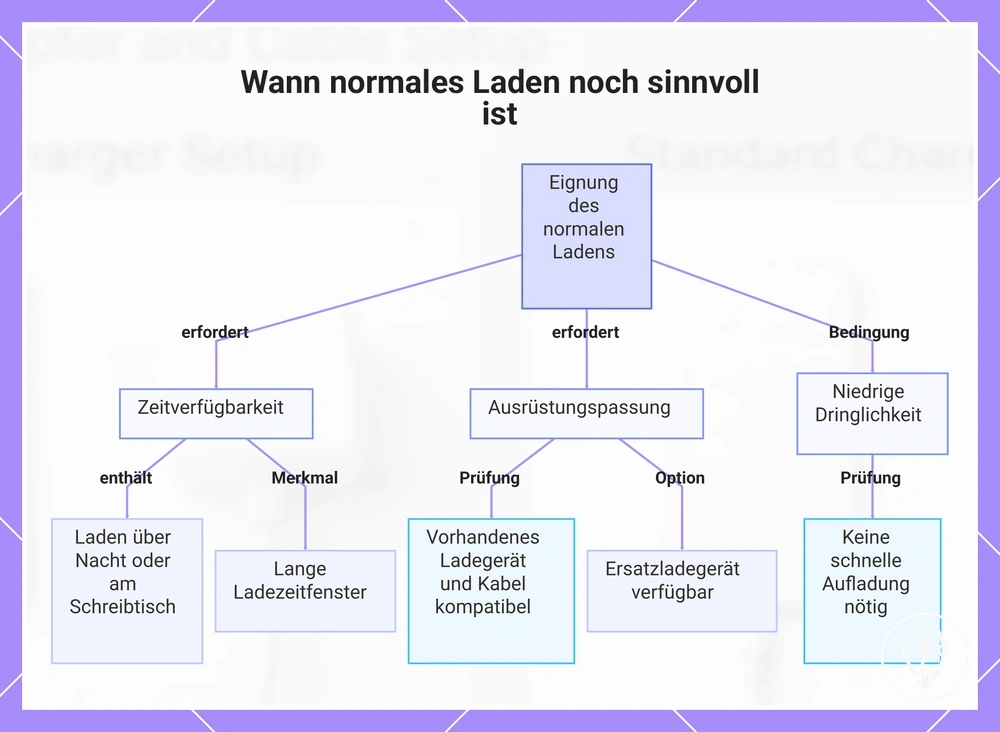 Wann normales Laden noch sinnvoll ist