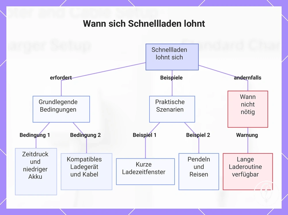Wann sich Schnellladen lohnt