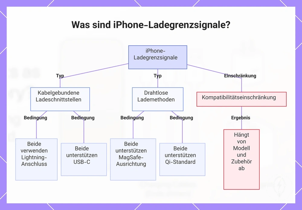 Was sind iPhone-Ladegrenzsignale?