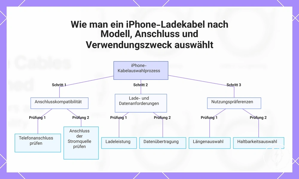 Wie man ein iPhone-Ladekabel nach Modell, Anschluss und Verwendungszweck auswählt