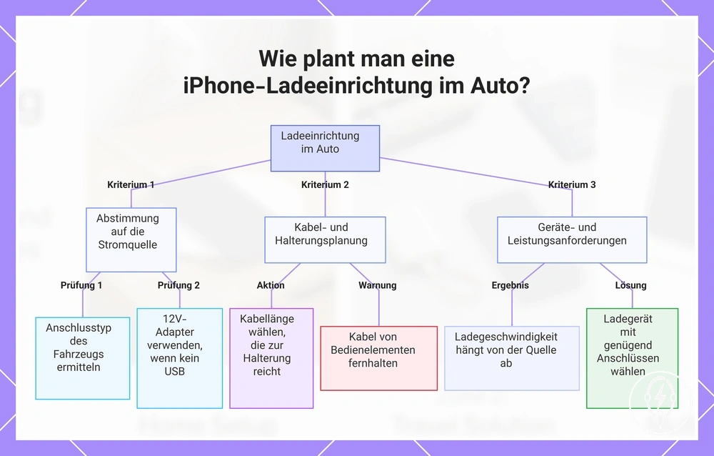 Wie plant man eine iPhone-Ladeeinrichtung im Auto?