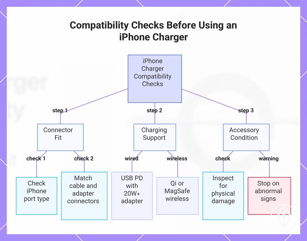 Compatibility Checks Before Using an iPhone Charger