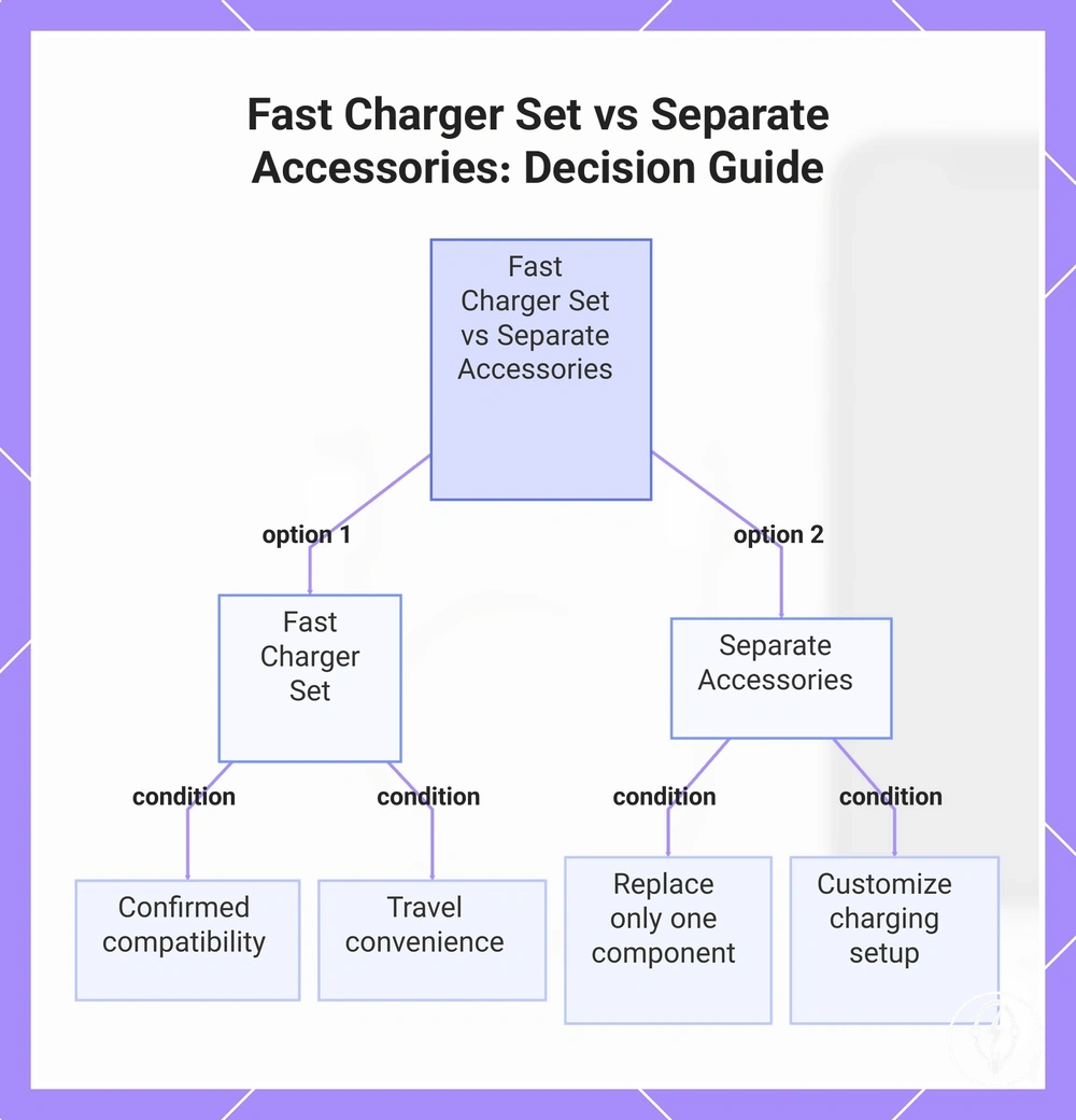 Fast Charger Set vs Separate Accessories: Decision Guide
