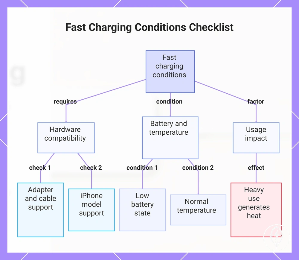 Fast Charging Conditions Checklist