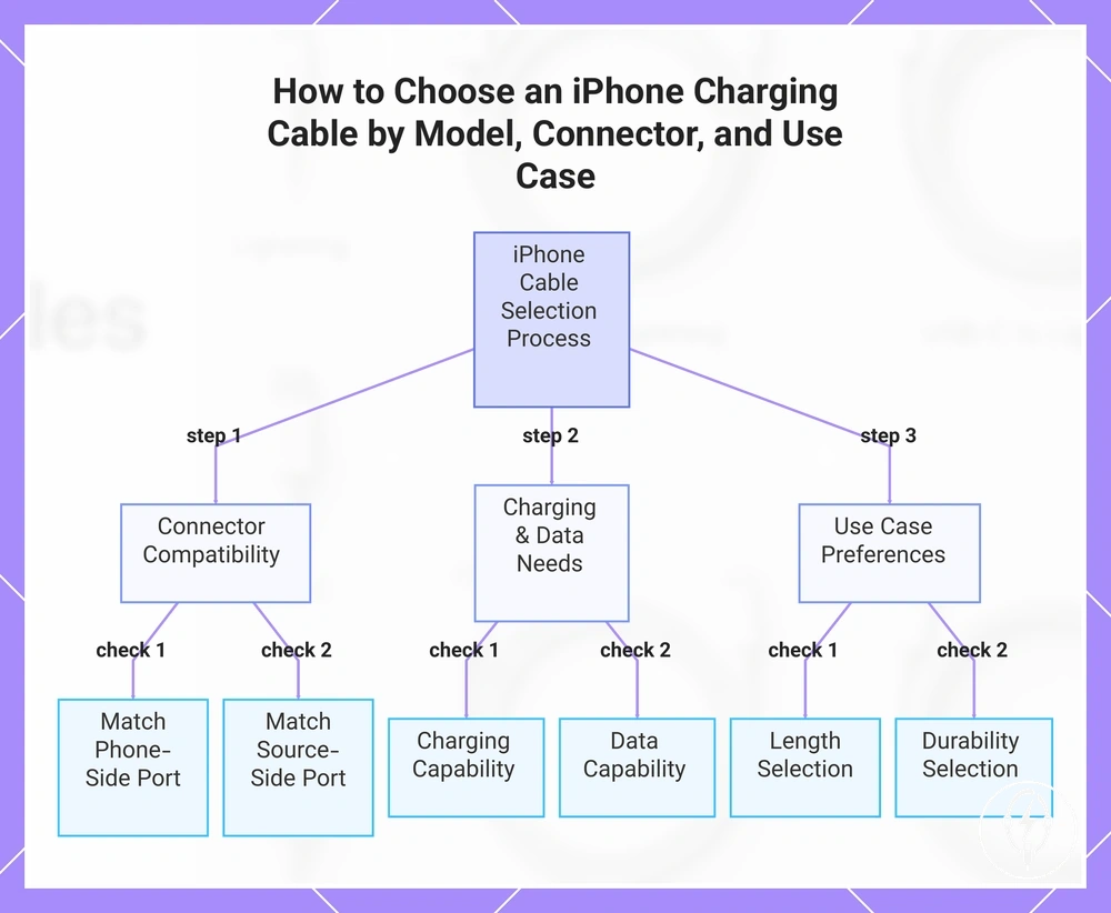 How to Choose an iPhone Charging Cable by Model, Connector, and Use Case