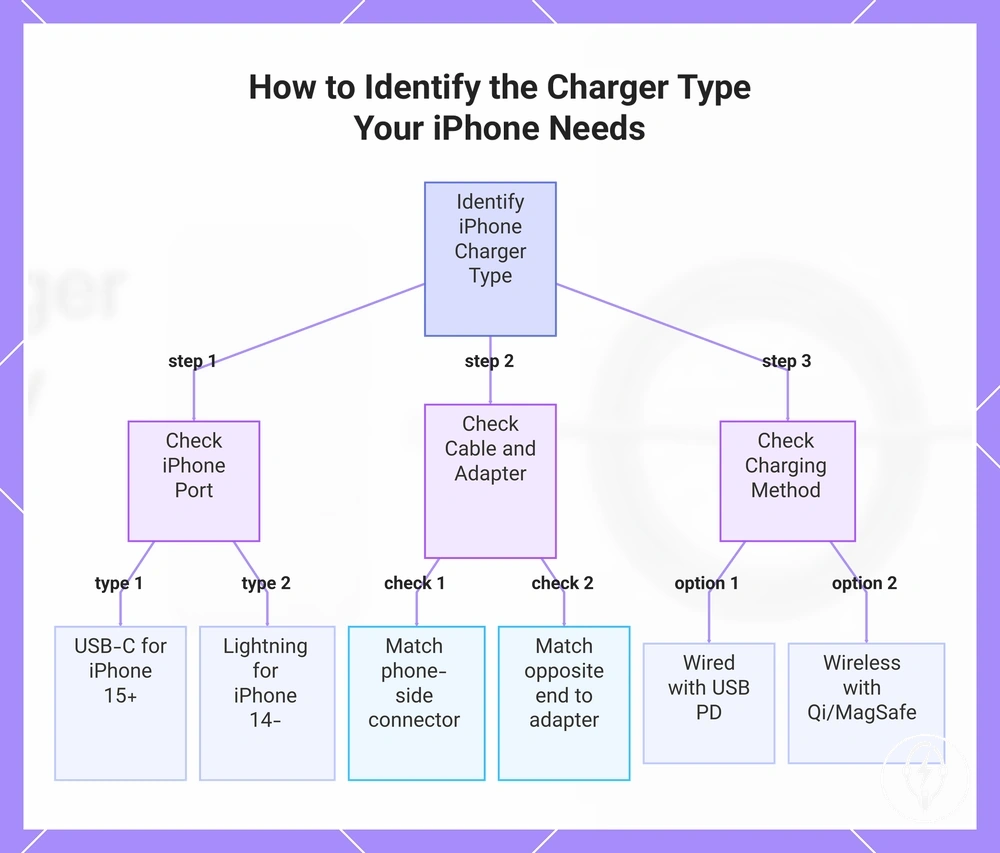 How to Identify the Charger Type Your iPhone Needs