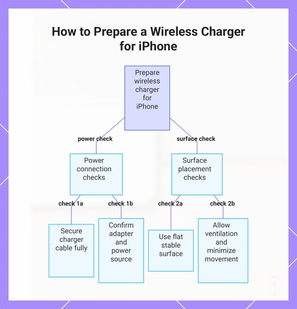 How to Prepare a Wireless Charger for iPhone
