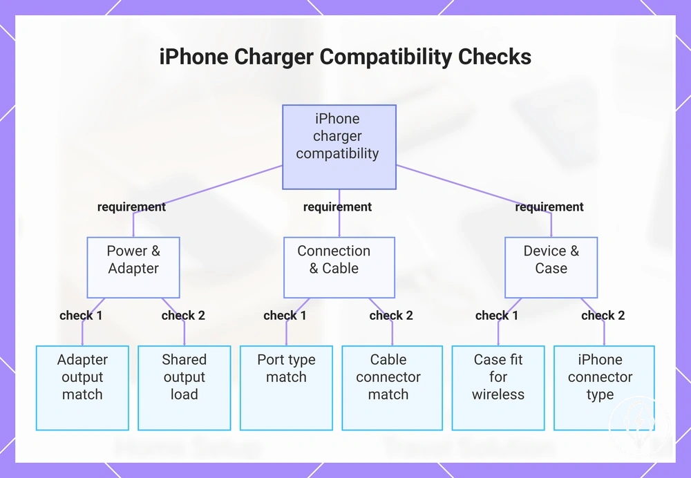 iPhone Charger Compatibility Checks