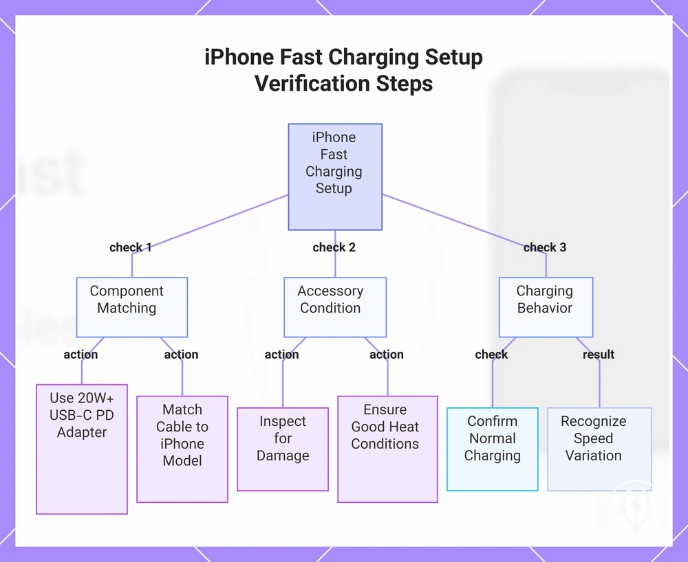 iPhone Fast Charging Setup Verification Steps