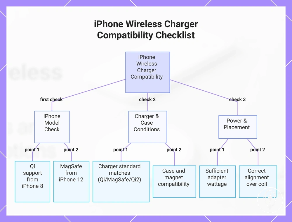 iPhone Wireless Charger Compatibility Checklist