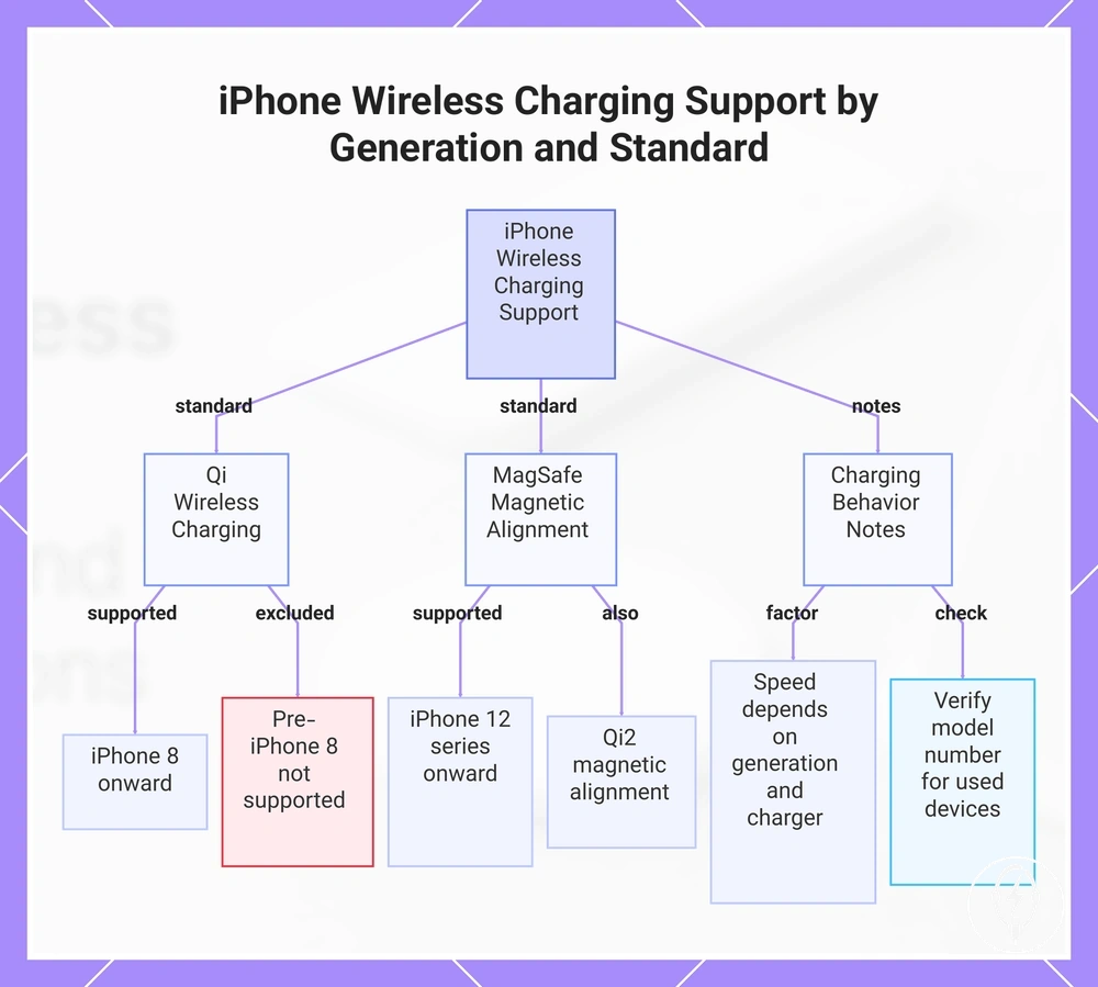 iPhone Wireless Charging Support by Generation and Standard
