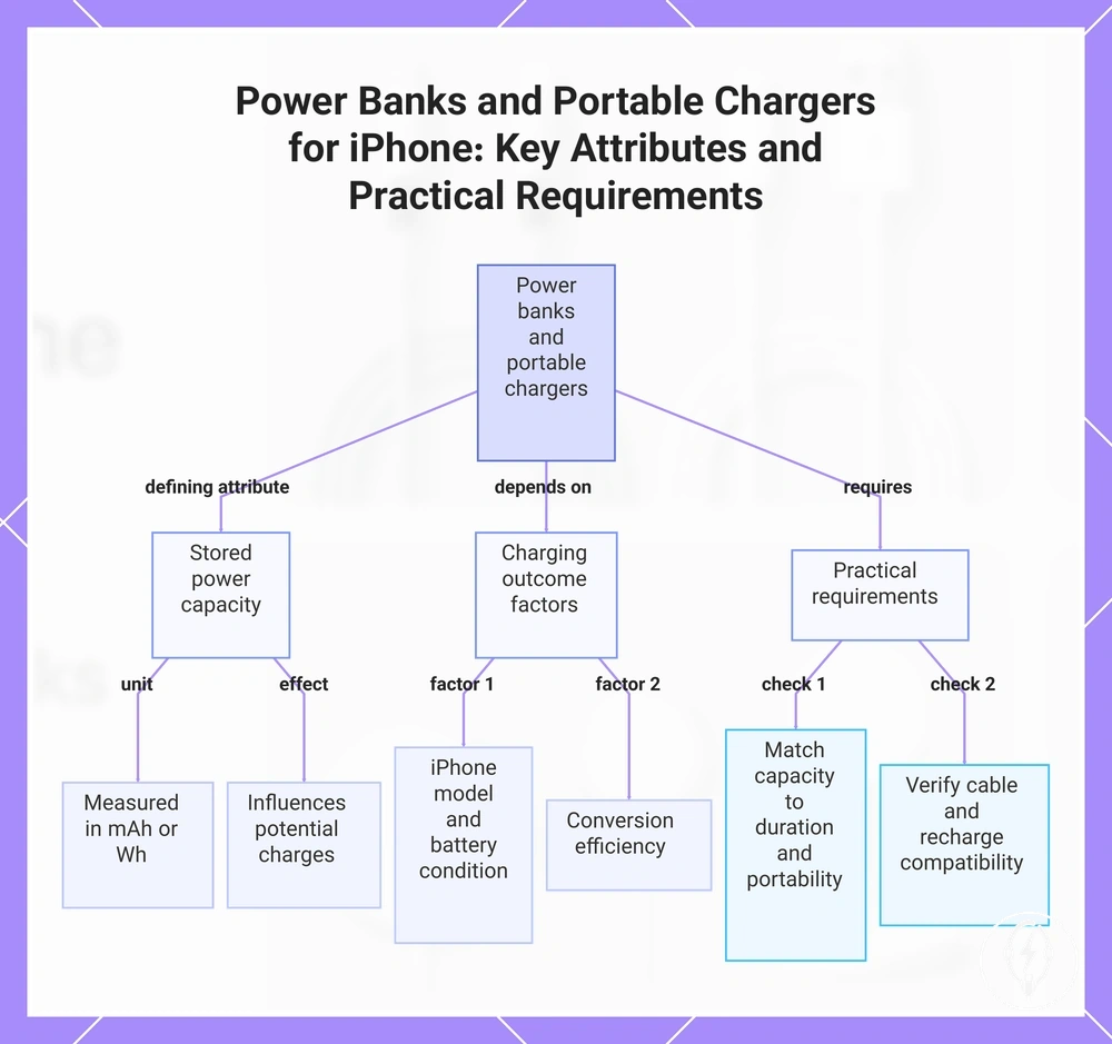 Power Banks and Portable Chargers for iPhone: Key Attributes and Practical Requirements