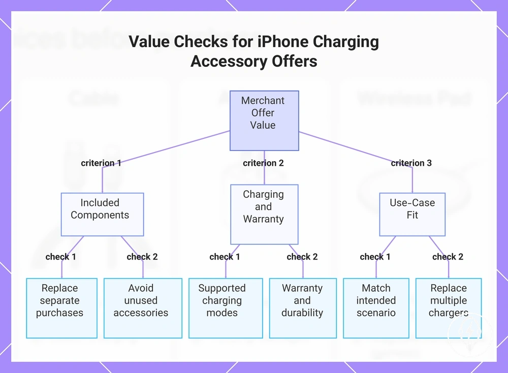 Value Checks for iPhone Charging Accessory Offers