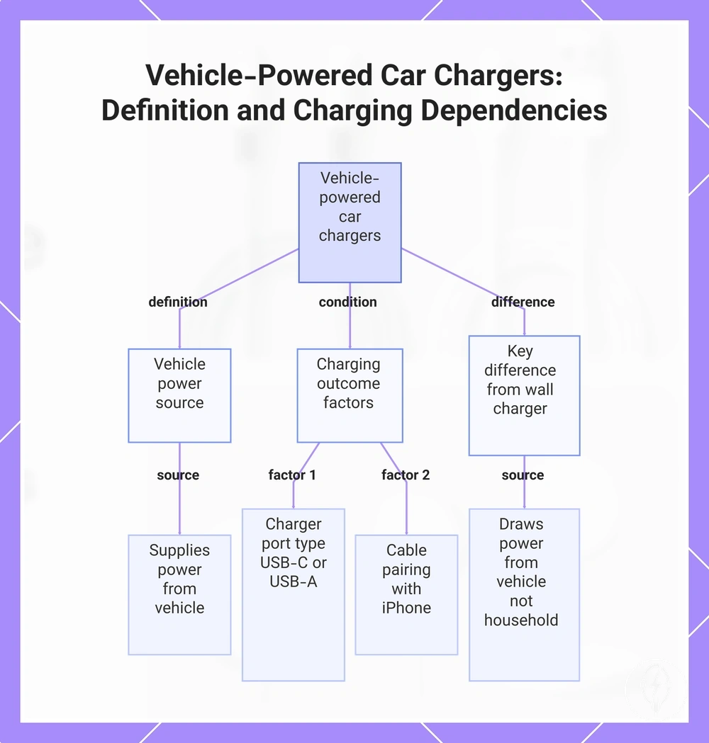 Vehicle-Powered Car Chargers: Definition and Charging Dependencies