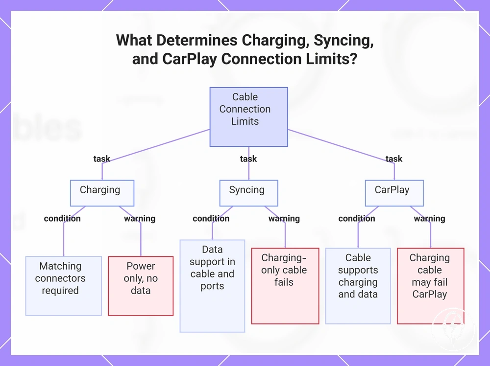 What Determines Charging, Syncing, and CarPlay Connection Limits?