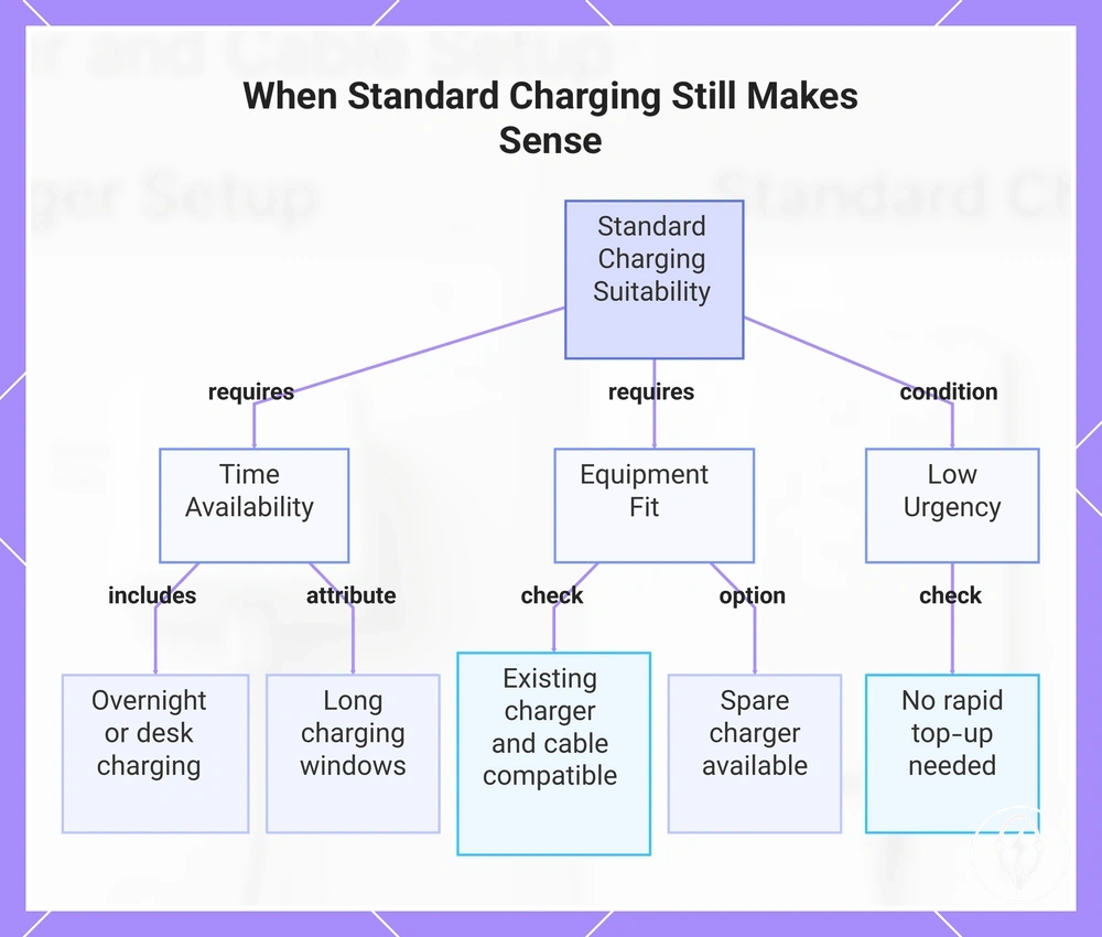 When Standard Charging Still Makes Sense