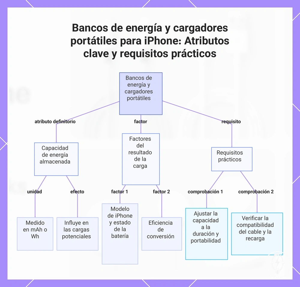 Bancos de energía y cargadores portátiles para iPhone: Atributos clave y requisitos prácticos