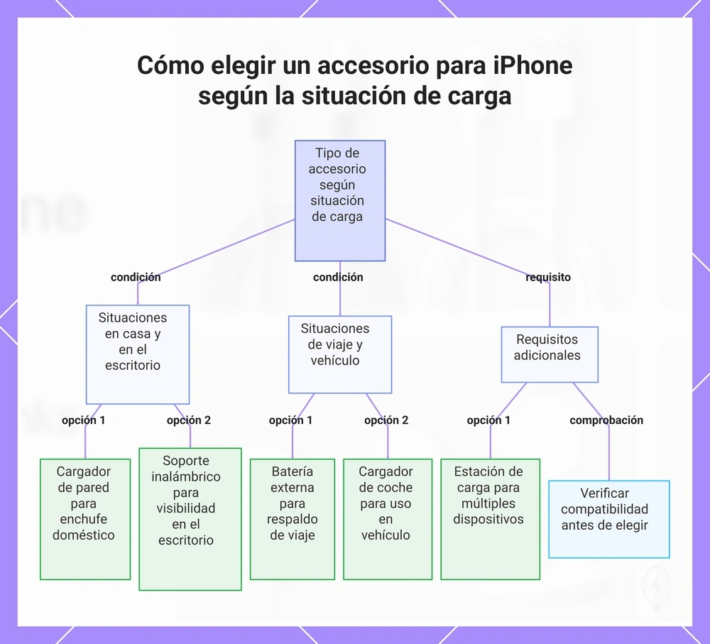 Cómo elegir un accesorio para iPhone según la situación de carga