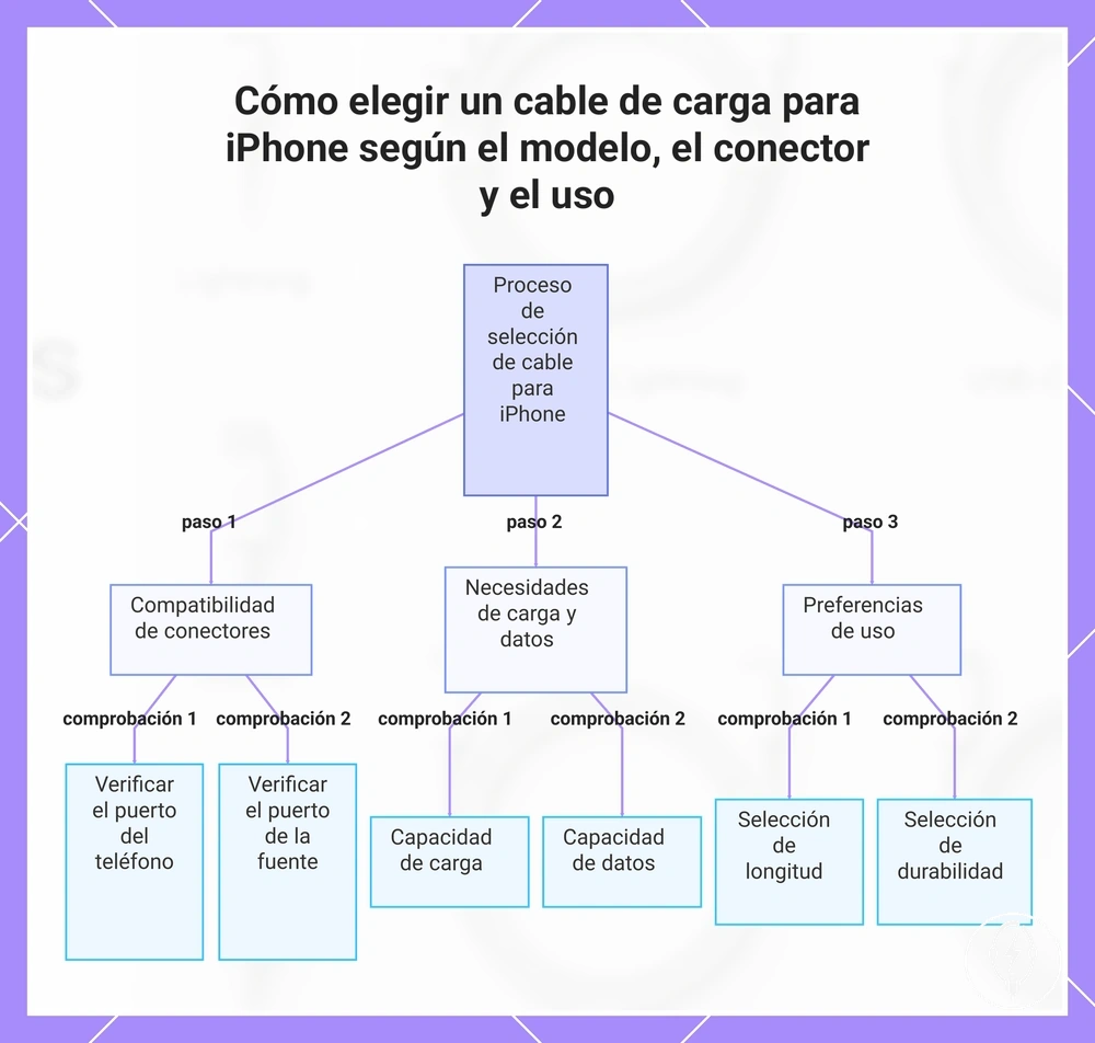 Cómo elegir un cable de carga para iPhone según el modelo, el conector y el uso