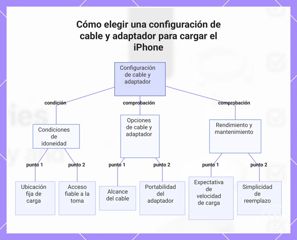 Cómo elegir una configuración de cable y adaptador para cargar el iPhone
