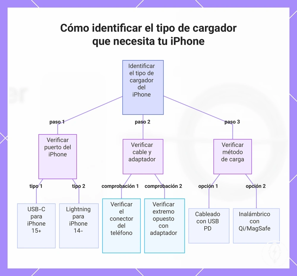 Cómo identificar el tipo de cargador que necesita tu iPhone