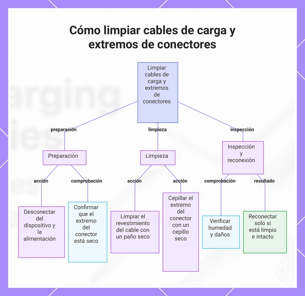 Cómo limpiar cables de carga y extremos de conectores