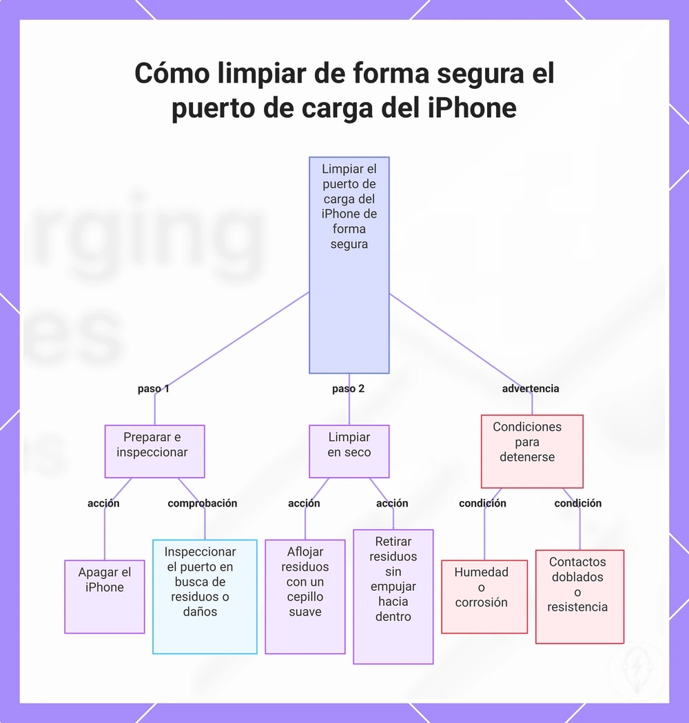 Cómo limpiar de forma segura el puerto de carga del iPhone