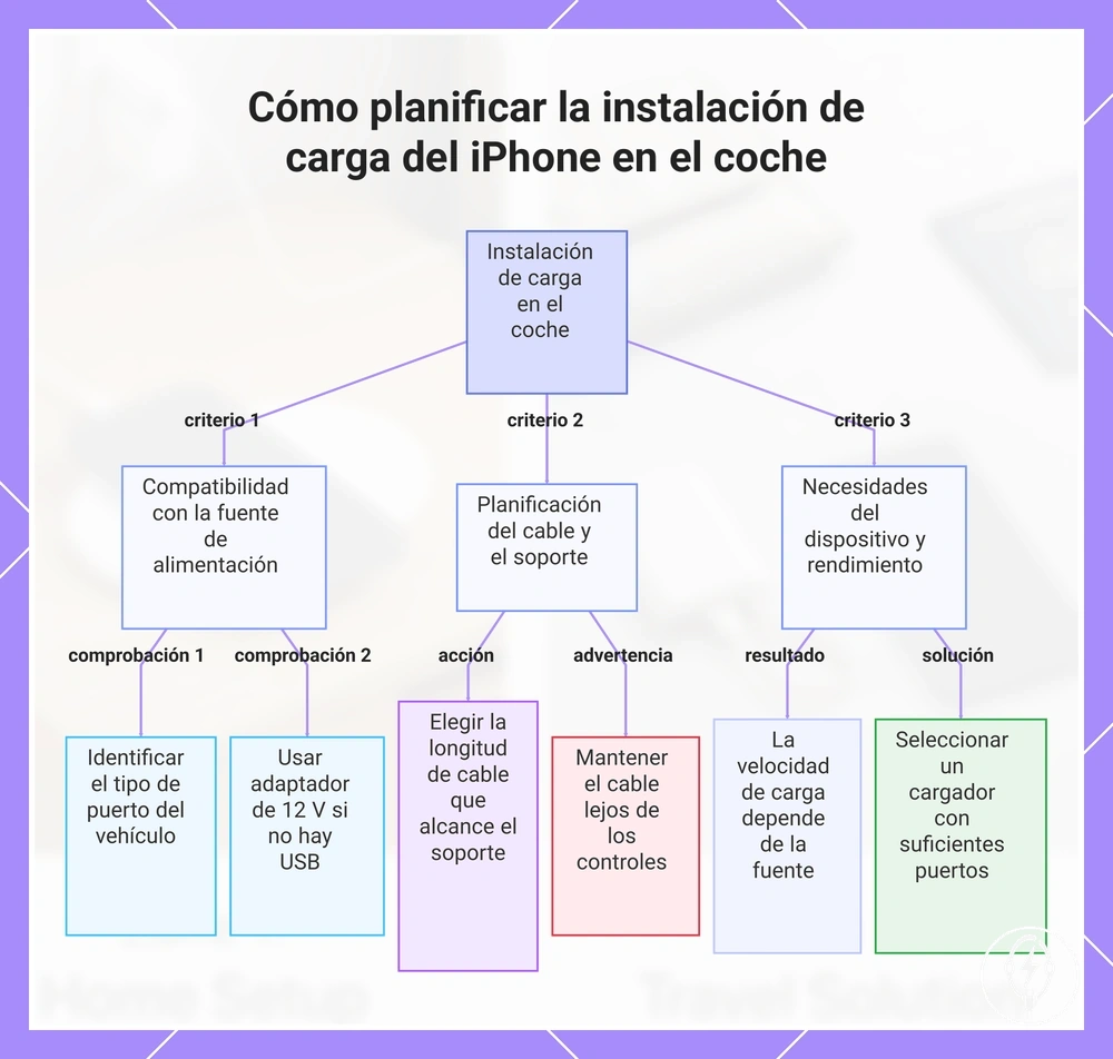 Cómo planificar la instalación de carga del iPhone en el coche