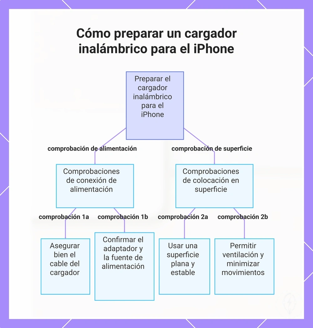 Cómo preparar un cargador inalámbrico para el iPhone
