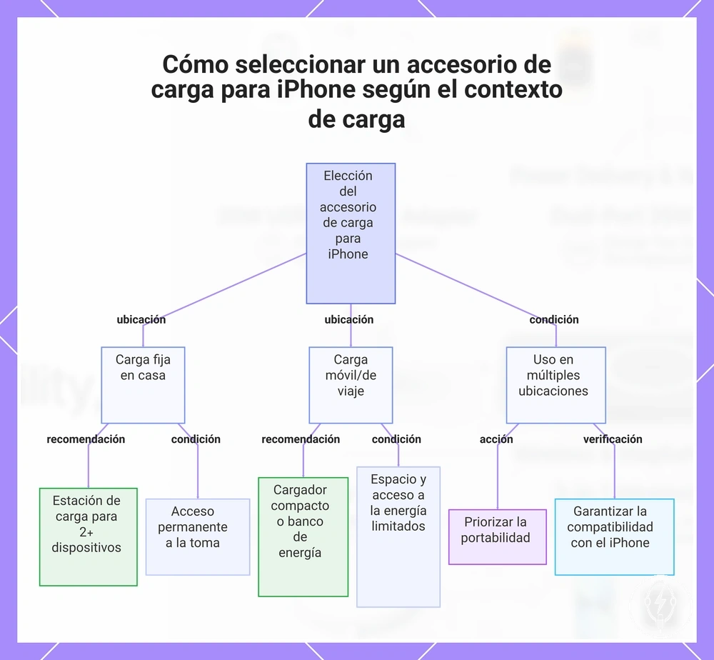 Cómo seleccionar un accesorio de carga para iPhone según el contexto de carga