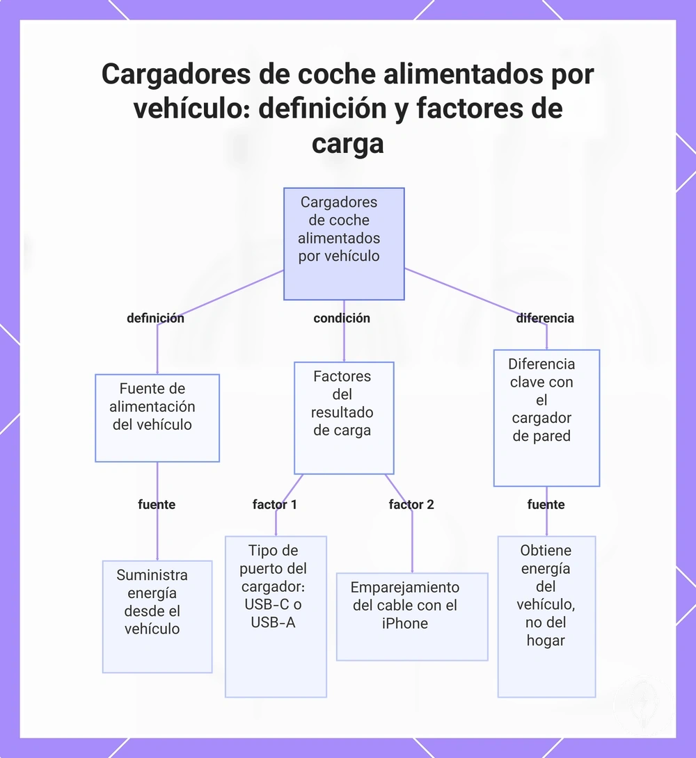 Cargadores de coche alimentados por vehículo: definición y factores de carga
