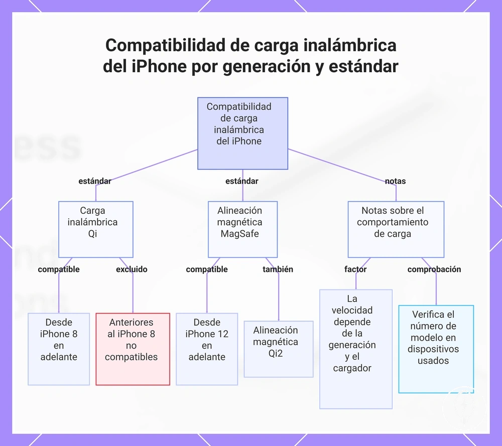 Compatibilidad de carga inalámbrica del iPhone por generación y estándar