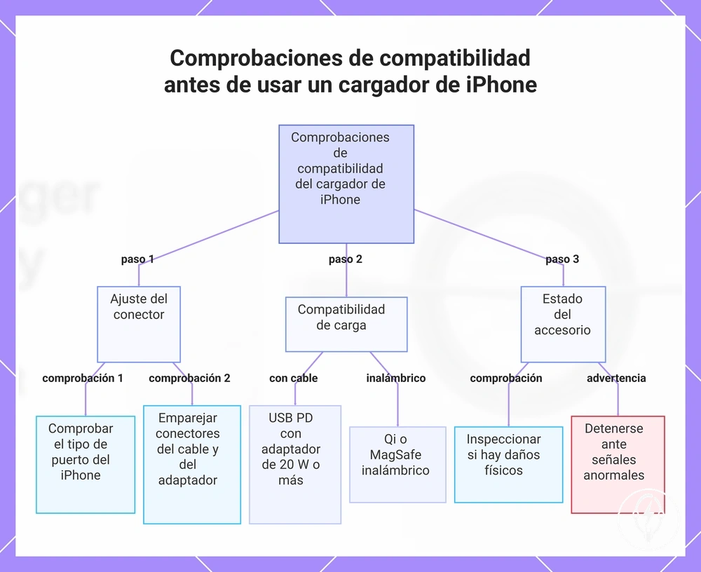 Comprobaciones de compatibilidad antes de usar un cargador de iPhone