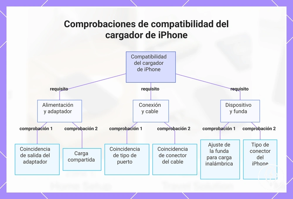 Comprobaciones de compatibilidad del cargador de iPhone