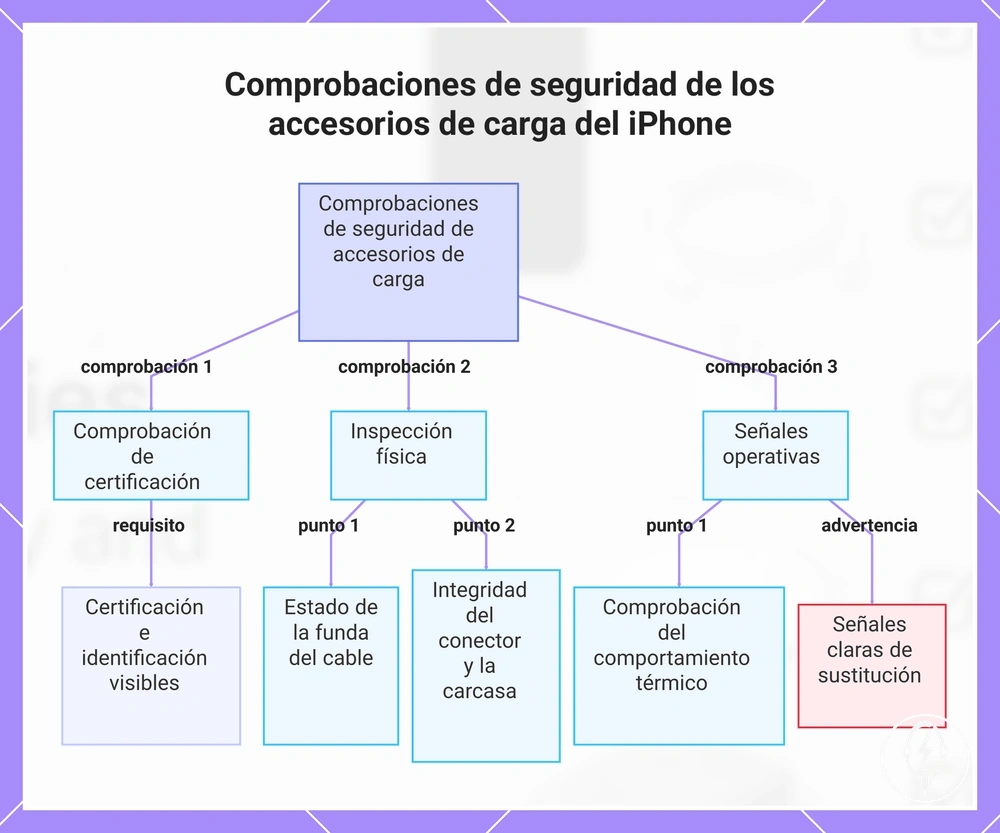Comprobaciones de seguridad de los accesorios de carga del iPhone