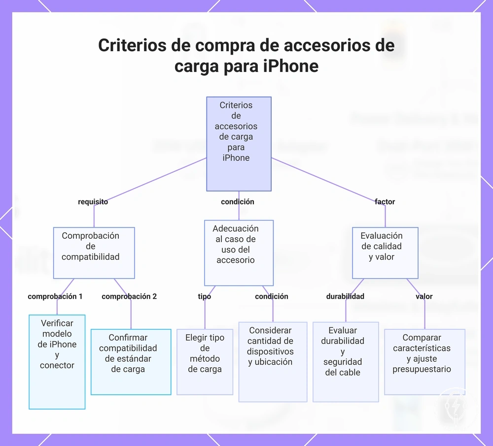 Criterios de compra de accesorios de carga para iPhone