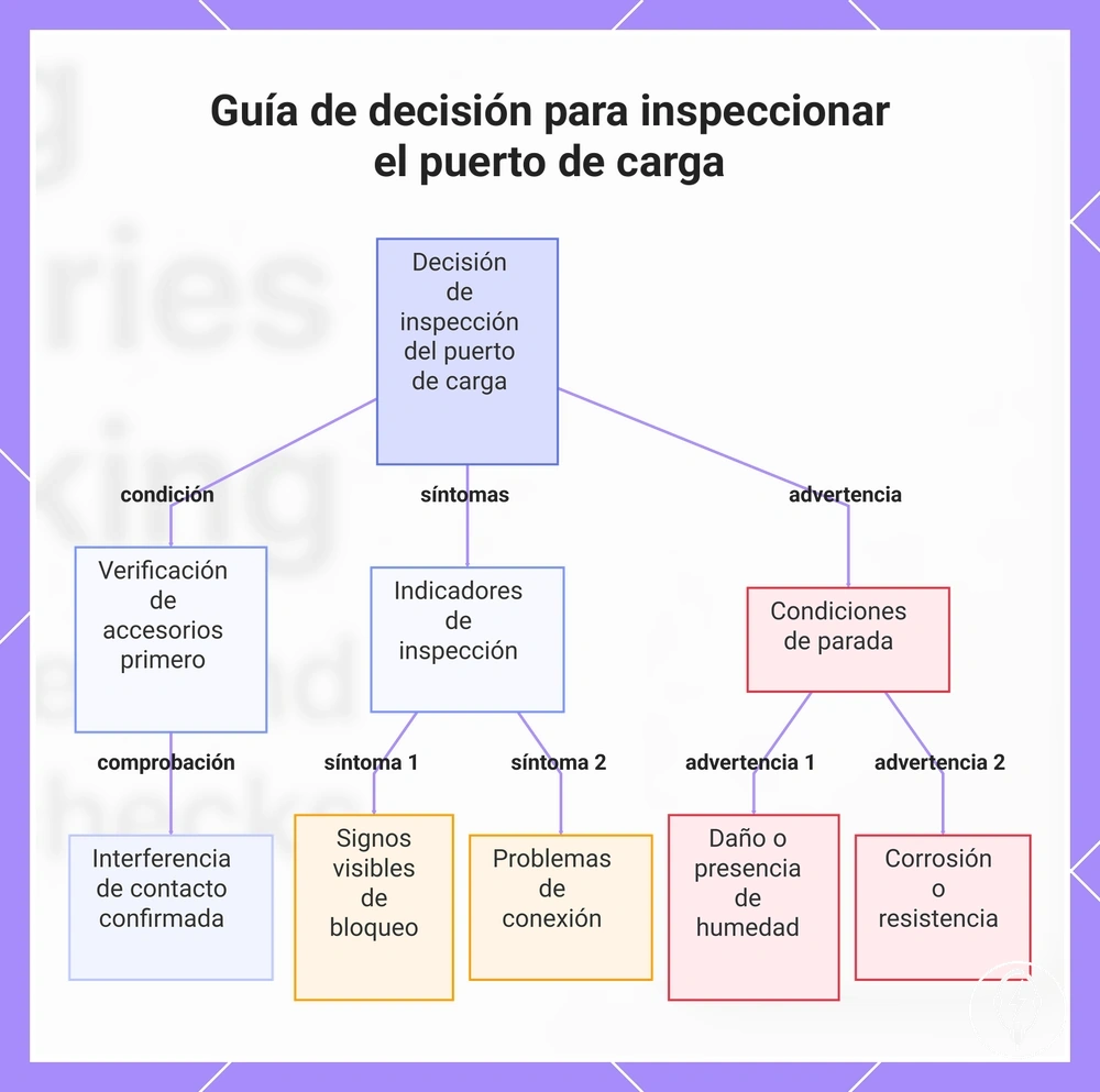Guía de decisión para inspeccionar el puerto de carga