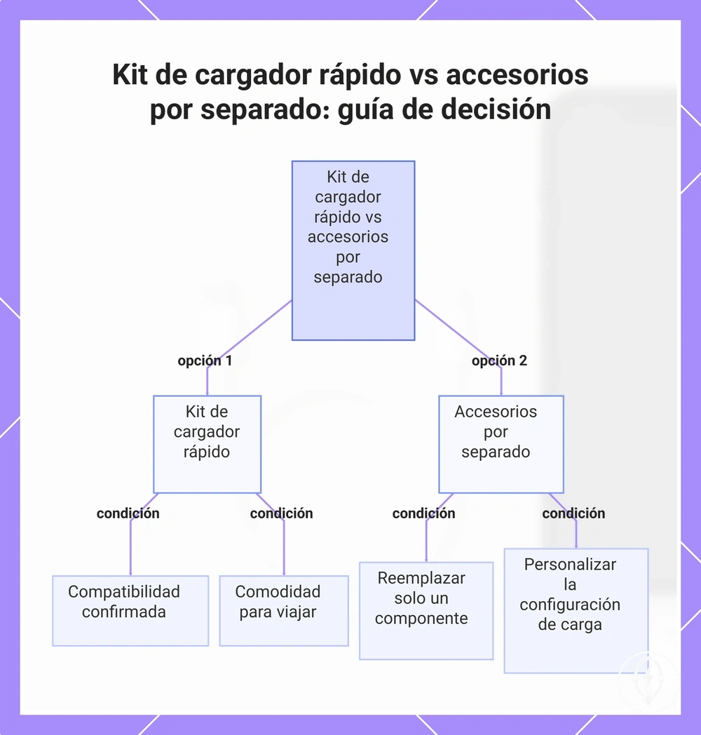 Kit de cargador rápido vs accesorios por separado: guía de decisión