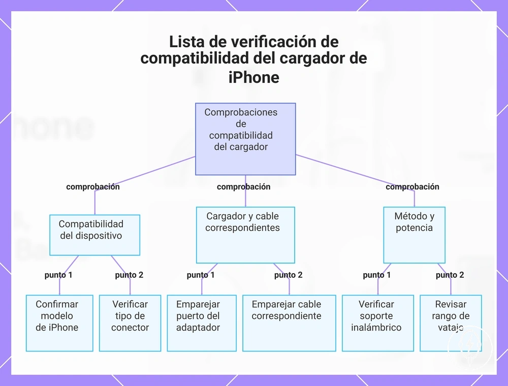 Lista de verificación de compatibilidad del cargador de iPhone