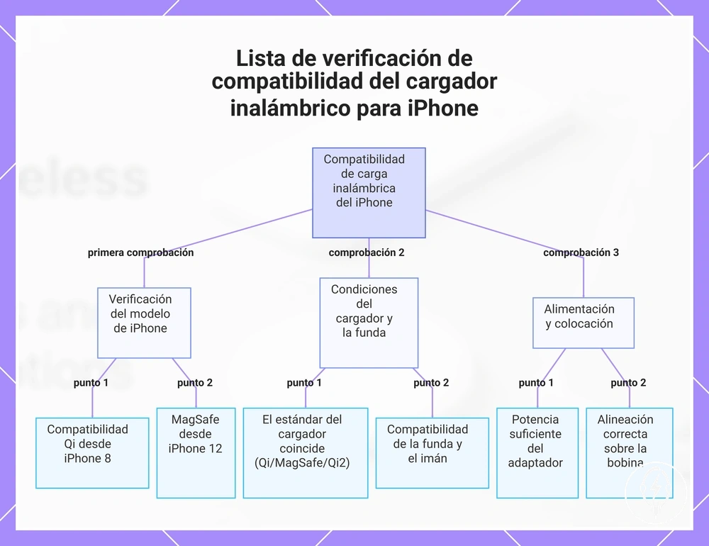 Lista de verificación de compatibilidad del cargador inalámbrico para iPhone