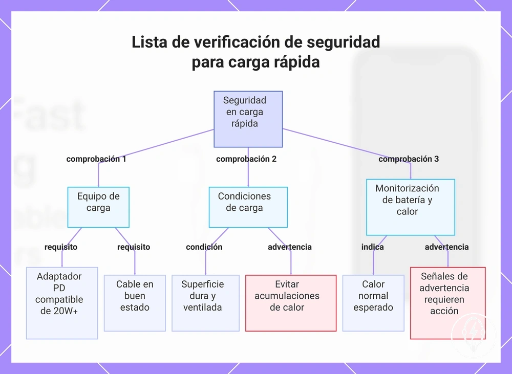 Lista de verificación de seguridad para carga rápida