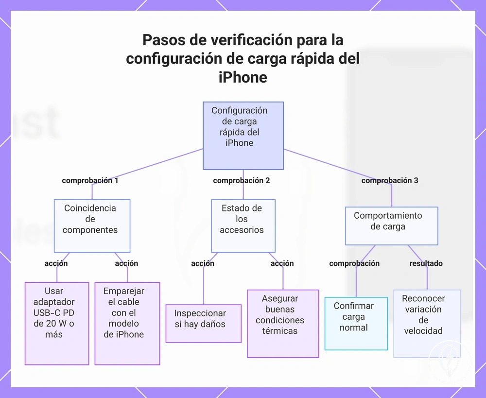 Pasos de verificación para la configuración de carga rápida del iPhone