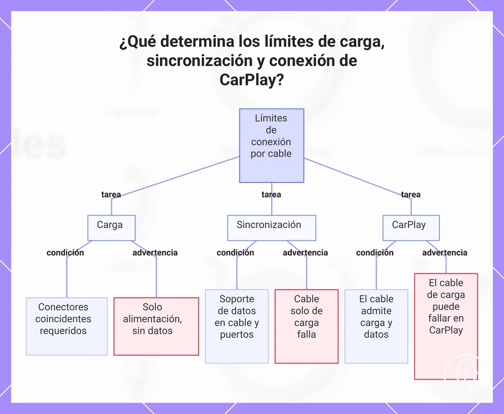 ¿Qué determina los límites de carga, sincronización y conexión de CarPlay?