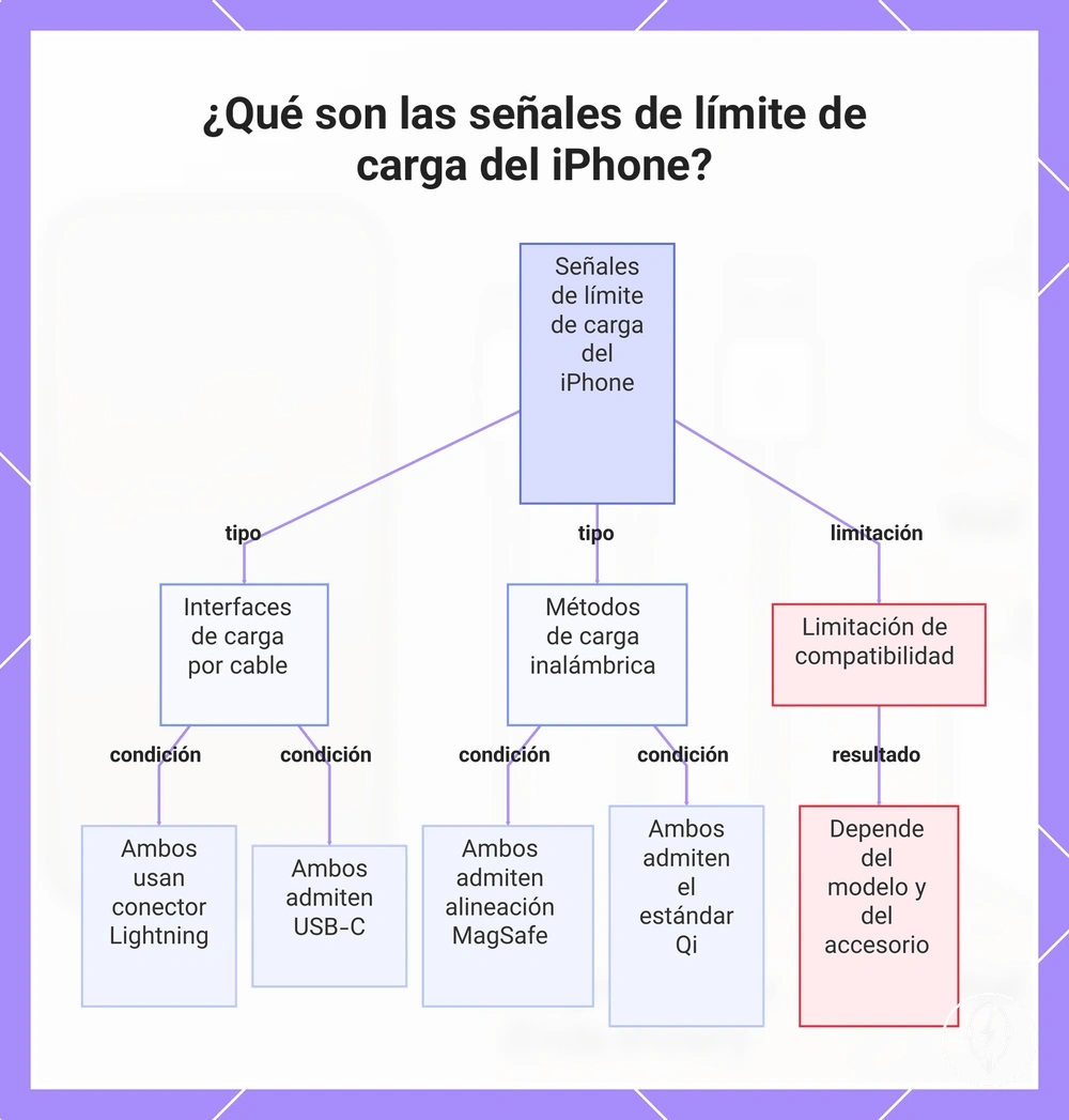 ¿Qué son las señales de límite de carga del iPhone?