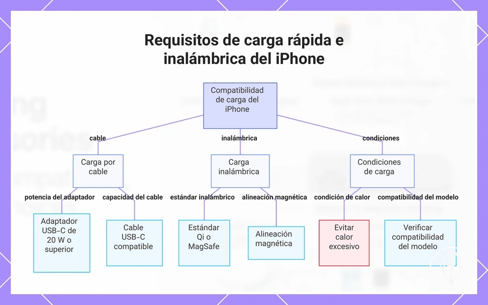 Requisitos de carga rápida e inalámbrica del iPhone