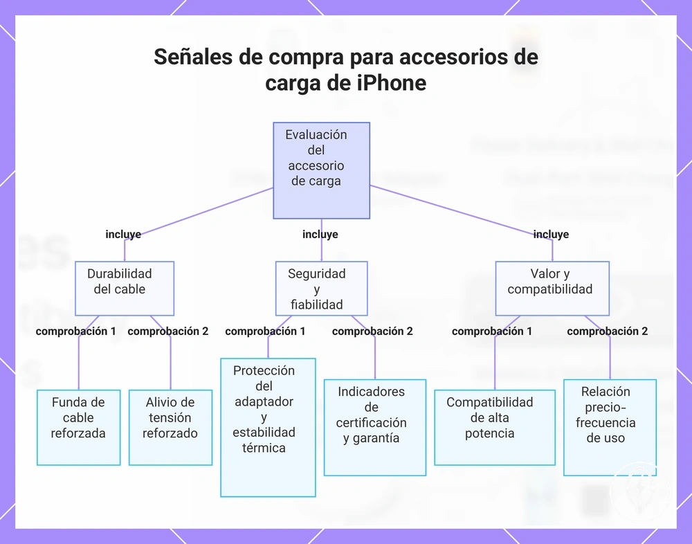 Señales de compra para accesorios de carga de iPhone