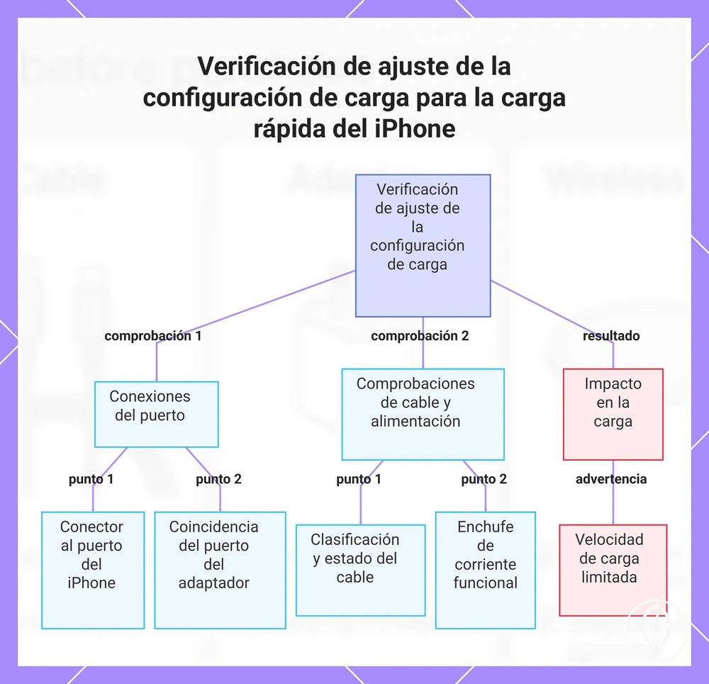 Verificación de ajuste de la configuración de carga para la carga rápida del iPhone